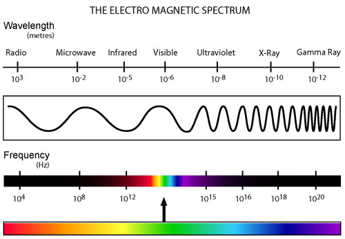 elektromanyetik spektrum
