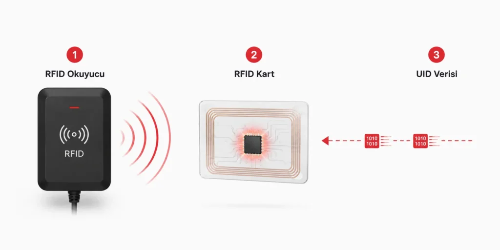 RFID kart calisma prensibi