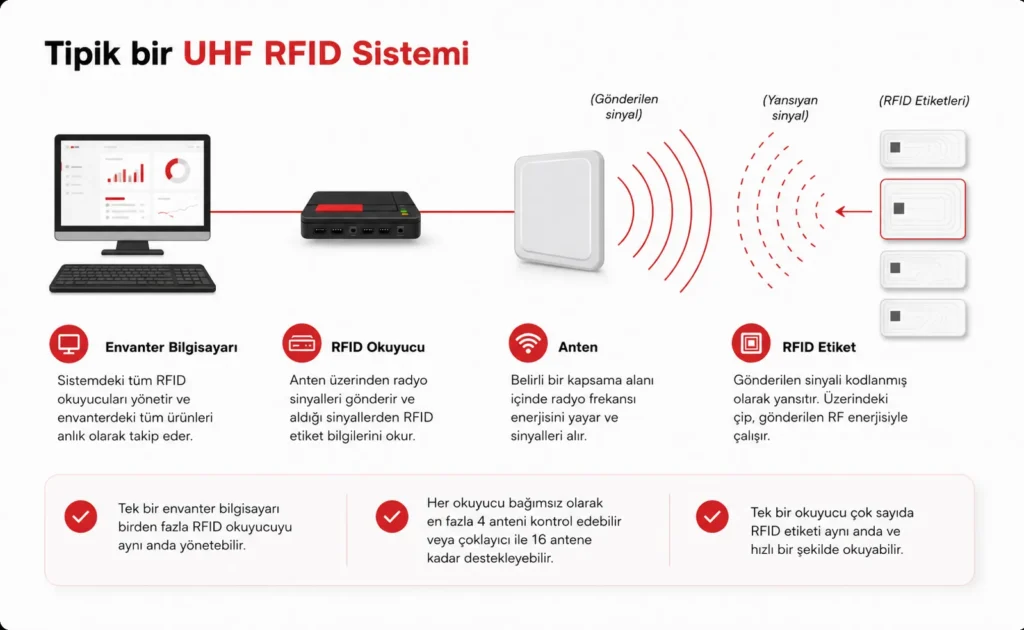 RFID sistemi