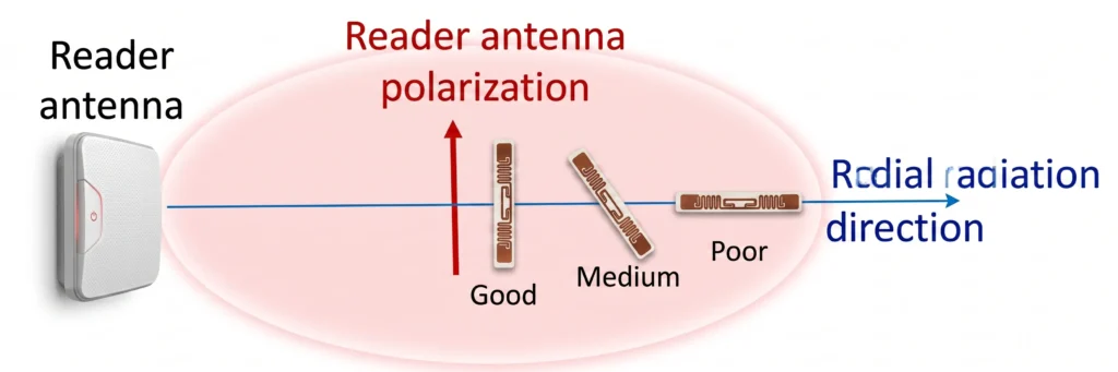 what is rfid antenna and tag antenna polarization? how does it affect read performance? 2 antenna polarization