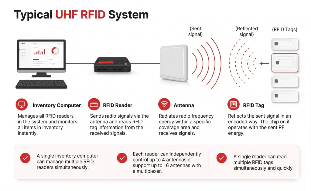 what is rfid antenna and tag antenna polarization? how does it affect read performance? 1 uhf rfid system